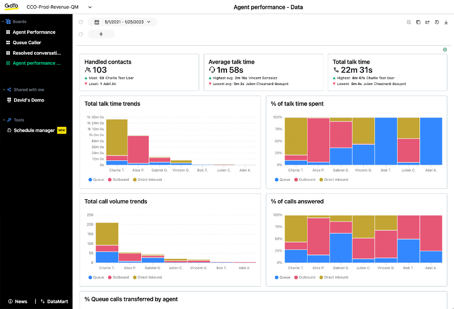 GoTo Connect analytics